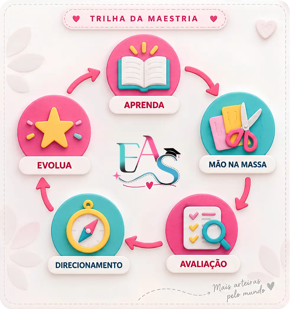 Imagem da Trilha da Maestria com o ciclo de evolução acompanhada