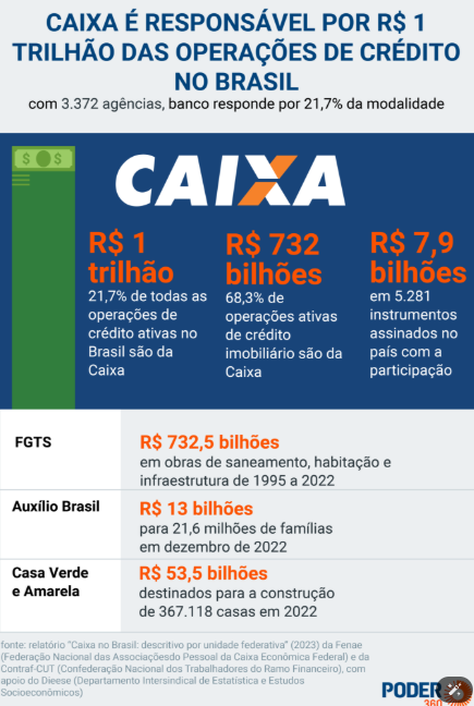 Recorte: Caixa atinge R$ 1 trilhão em crédito imobiliário